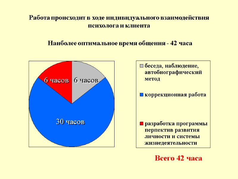 Всего 42 часа 6 часов 30 часов 6 часов Работа происходит в ходе индивидуального